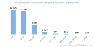 HubSpot Graph