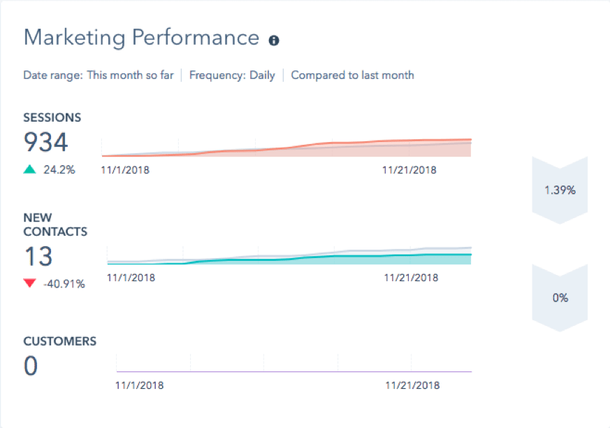 HubSpot Marketing Performance Chart